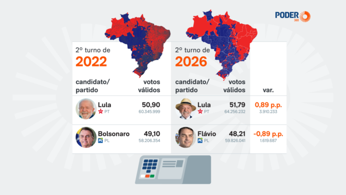 Compare os desempenhos de Lula e Flávio/Jair em 2022 e 2026