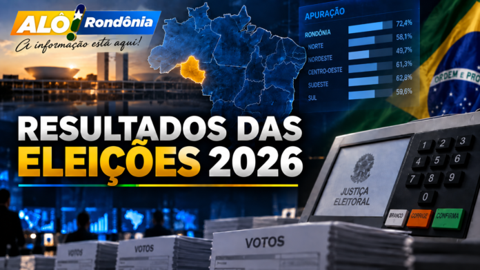 Flávio Bolsonaro lidera votação presidencial no país e tem mais de 63% em Rondônia; Fernando Máximo e Bruno Scheid estão nas duas primeiras posições para o Senado