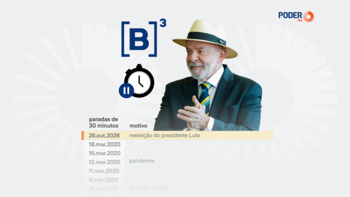B3 acionou “circuit breaker” 24 vezes desde 1997