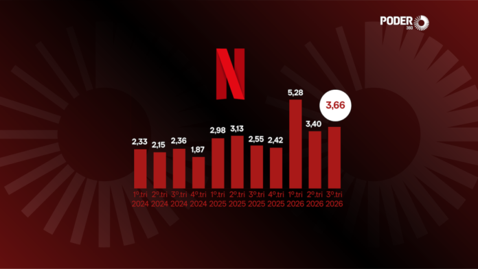 Lucro da Netflix sobe 43,9% no 3º tri ante mesmo período de 2025