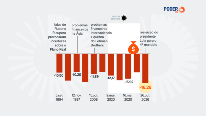 Com reeleição de Lula, Bolsa tem maior queda diária desde de 1998