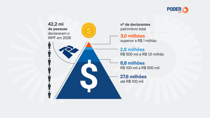 7,1% dos declarantes de IR têm patrimônio acima de R$ 1 milhão