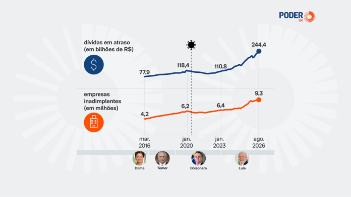 Inadimplência bate recorde e chega a 9,3 milhões de empresas