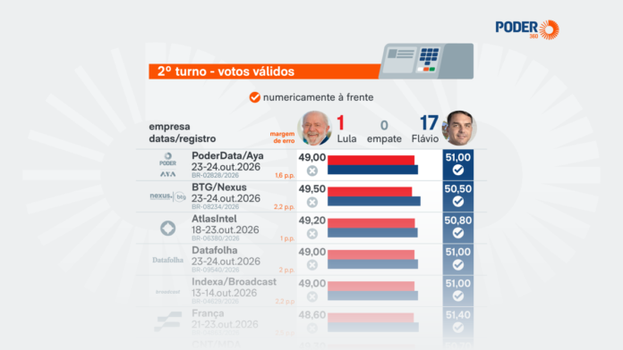 Saiba como estão Lula e Flávio nas últimas 18 pesquisas divulgadas