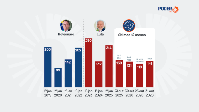 Risco país sobe 18% em uma semana