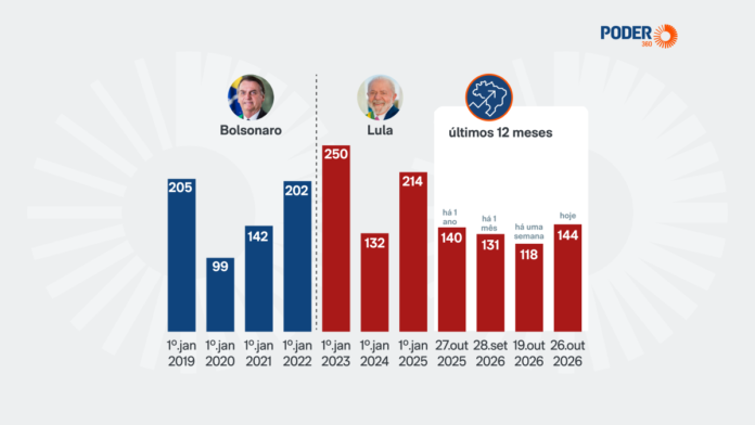 Risco país sobe ao maior nível desde março de 2026