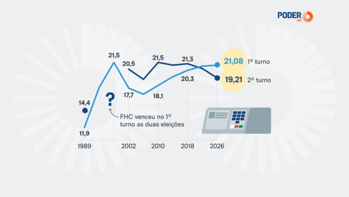 Abstenção fica em 19,21% no 2º turno, a menor desde 2006