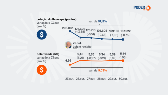 Bolsa tem 5ª maior queda desde Plano Real após reeleição de Lula