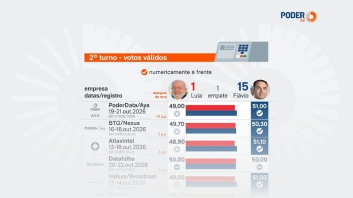 Saiba como estão Lula e Flávio nas pesquisas a 2 dias da eleição