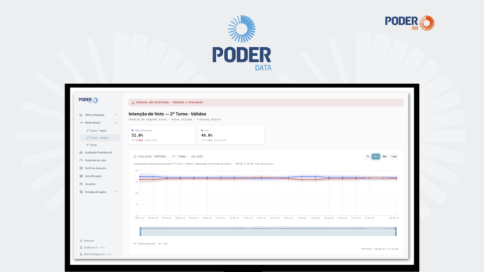 Tracking PoderData mostrou Lula e Flávio empatados na reta final