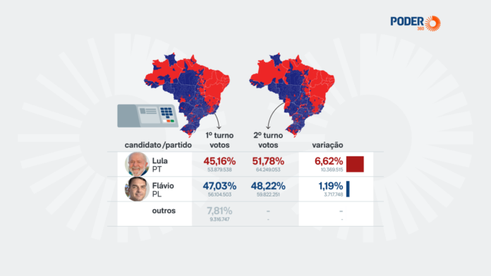 Lula ganha 10,4 milhões de votos do 1º para o 2º turno