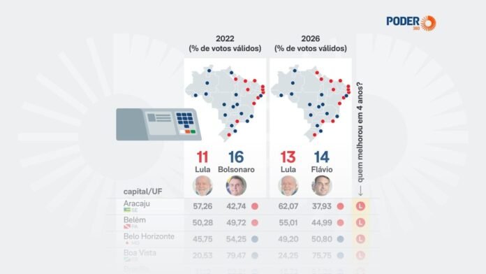 Flávio vence 14 capitais no 2º turno; Lula, nas outras 13