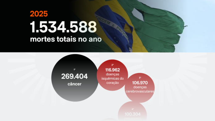Saiba quais foram as principais causas de morte no Brasil desde 2020
