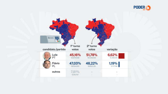 Compare resultados por região e Estado do 1º turno para o 2º turno