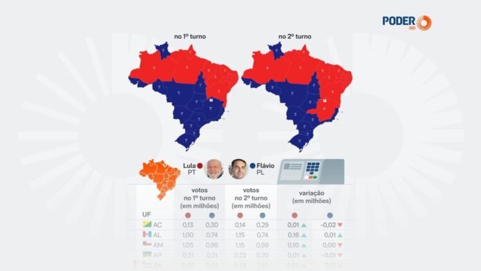 Flávio perde votos em 6 Estados do 1º para o 2º turno
