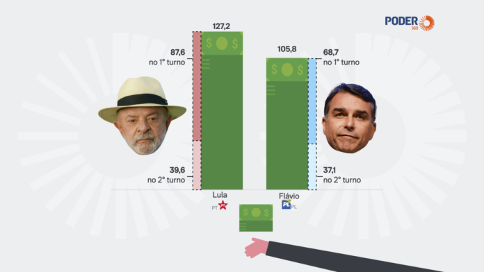 Lula recebe R$ 127 mi em doações e Flávio, R$ 106 mi na eleição de 2026
