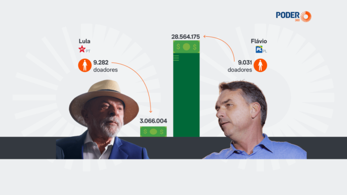 Flávio recebe 9 vezes mais que Lula em doações de pessoas físicas