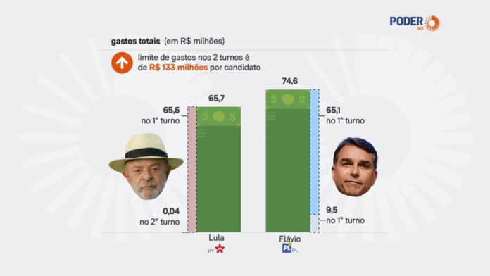 Flávio gasta R$ 74,6 mi na campanha ante R$ 65,7 mi de Lula