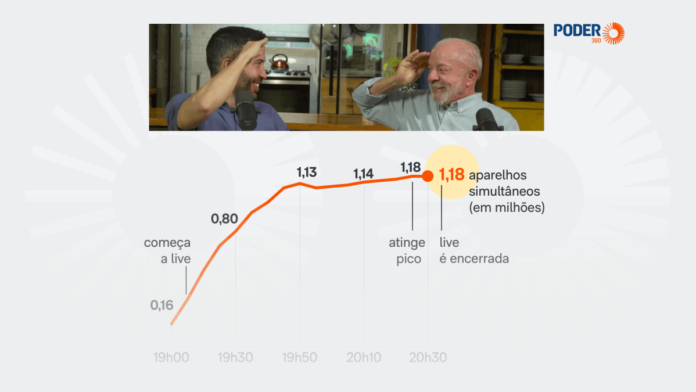Live de Lula e Janones chega a 1,18 milhão de aparelhos simultâneos