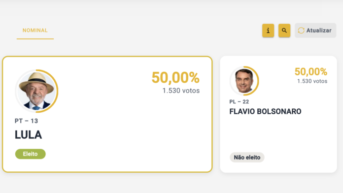 Lula e Flávio tiveram o mesmo número de votos em cidade do PR