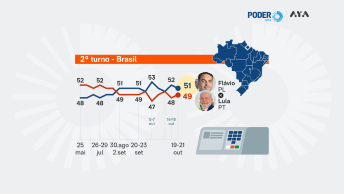 Flávio tem 51% e Lula tem 49% dos votos válidos, diz PoderData/Aya