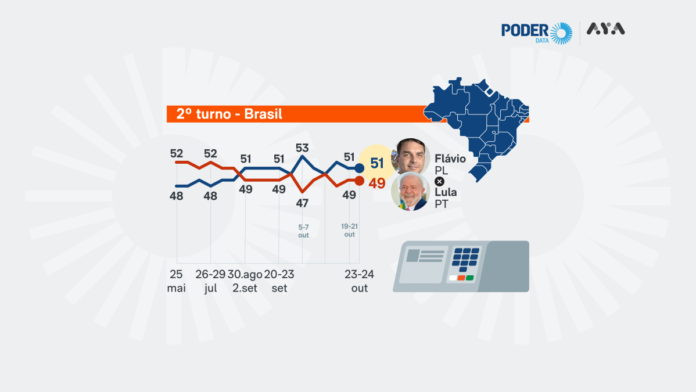 Flávio tem 51% e Lula tem 49% dos votos válidos, diz PoderData/Aya