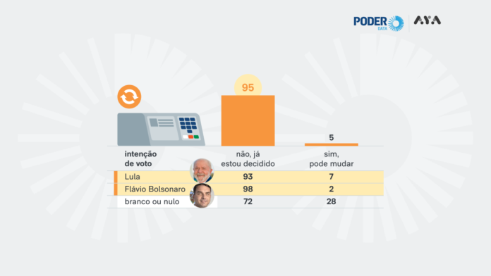 Eleitores de Flávio estão mais decididos do que os de Lula