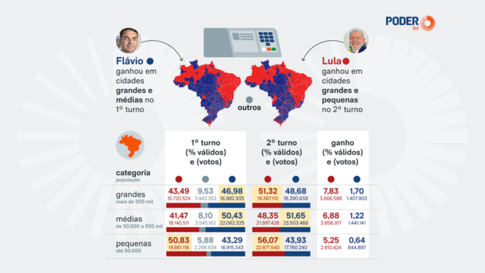 Lula venceu nas pequenas e grandes cidades; Flávio, nas médias