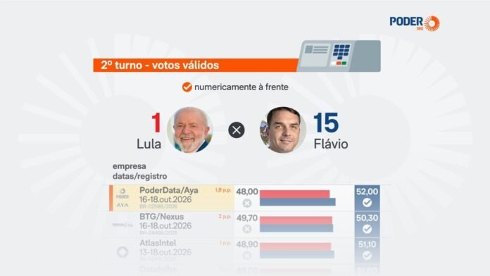 Saiba como estão Lula e Flávio nas pesquisas a 4 dias da eleição
