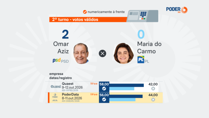 Saiba como estão Omar Aziz e Maria do Carmo nas pesquisas do AM