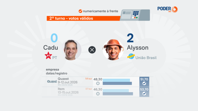 Saiba como estão Cadu de Lula e Allyson nas pesquisas do RN