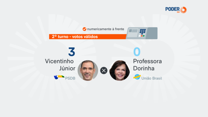 Saiba como estão Vicentinho e Dorinha nas pesquisas no Tocantins