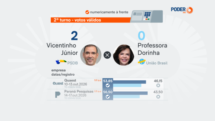 Saiba como estão Vicentinho e Dorinha nas pesquisas no Tocantins
