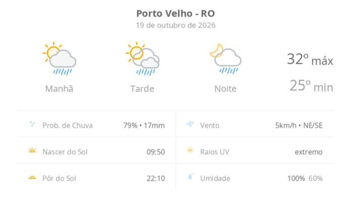 Previsão do tempo hoje para Porto Velho (RO): sol com algumas nuvens; chove rápido durante o dia e à noite