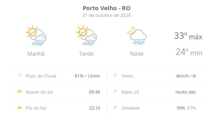 Previsão do tempo hoje para Porto Velho (RO): sol com algumas nuvens; chove rápido durante o dia e à noite