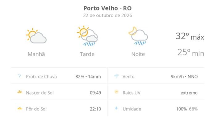 Previsão do tempo hoje para Porto Velho (RO): sol e aumento de nuvens de manhã; pancadas de chuva à tarde e à noite