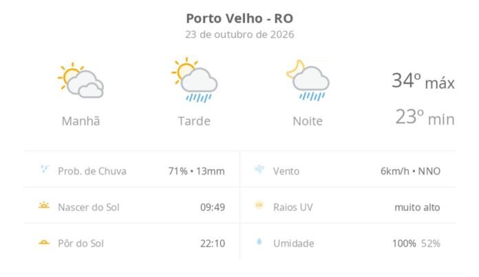 Previsão do tempo hoje para Porto Velho (RO): sol com muitas nuvens; pancadas de chuva à tarde e à noite