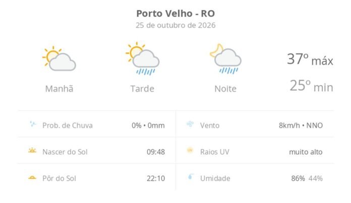 Previsão do tempo hoje para Porto Velho (RO): sol e aumento de nuvens de manhã; pancadas de chuva à tarde e à noite