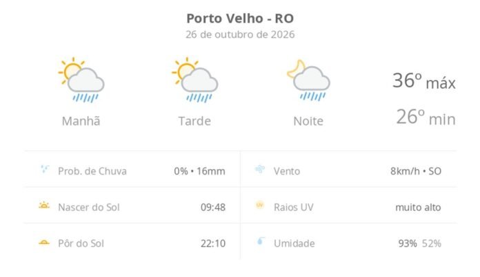 Previsão do tempo hoje para Porto Velho (RO): sol com algumas nuvens; chove rápido durante o dia e à noite
