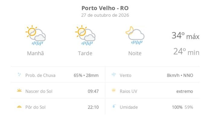 Previsão do tempo hoje para Porto Velho (RO): sol com algumas nuvens; chove rápido durante o dia e à noite