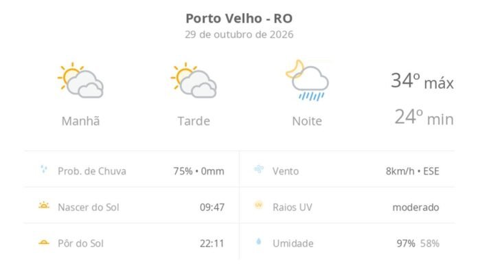 Previsão do tempo hoje para Porto Velho (RO): sol com muitas nuvens e períodos de céu nublado; noite com pancadas de chuva