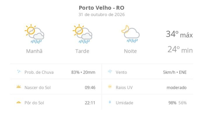 Previsão do tempo hoje para Porto Velho (RO): sol com algumas nuvens; chove rápido durante o dia e à noite