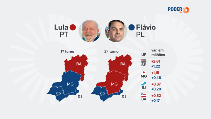 Vitória de Lula foi por alta em São Paulo, Minas, Rio e Bahia
